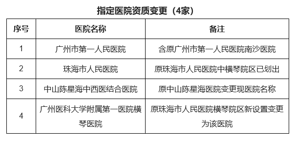 指定醫(yī)院資質(zhì)變更（4家）。圖片來源：廣東省衛(wèi)生健康委官網(wǎng)